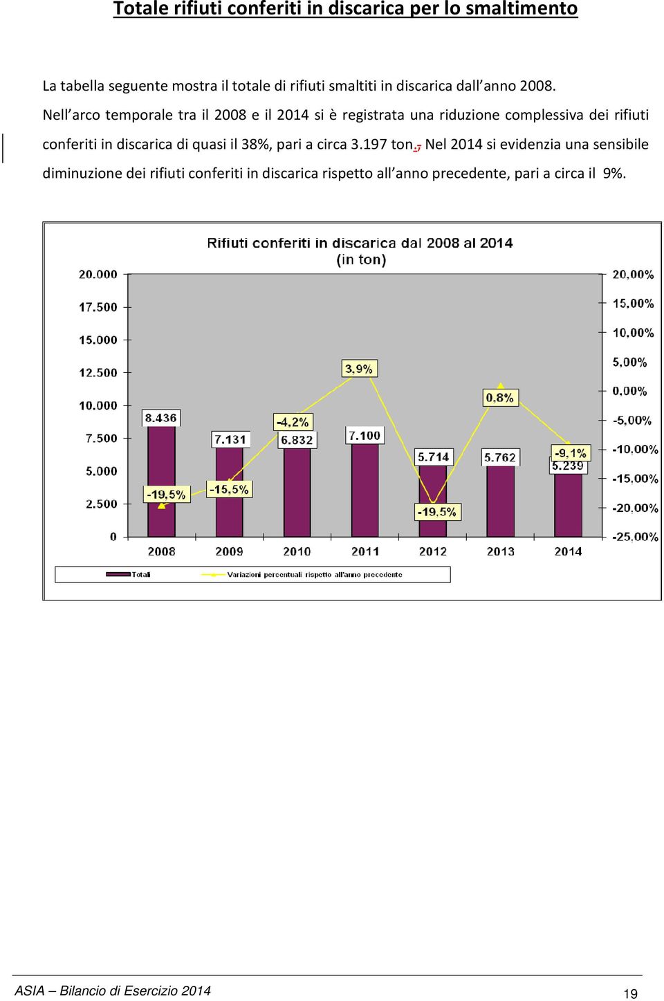 Nell arco temporale tra il 2008 e il 2014 si è registrata una riduzione complessiva dei rifiuti conferiti in