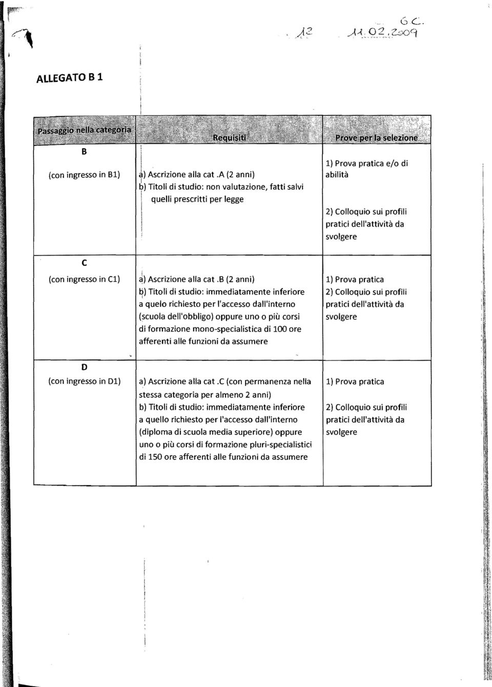 b (2 anni) D) Titoli di studio: immediatamente inferiore ì a quelo richiesto per l'accesso dall'interno (scuola dell'obbligo) oppure uno o più corsi di formazione mono-specialistica di 100 ore