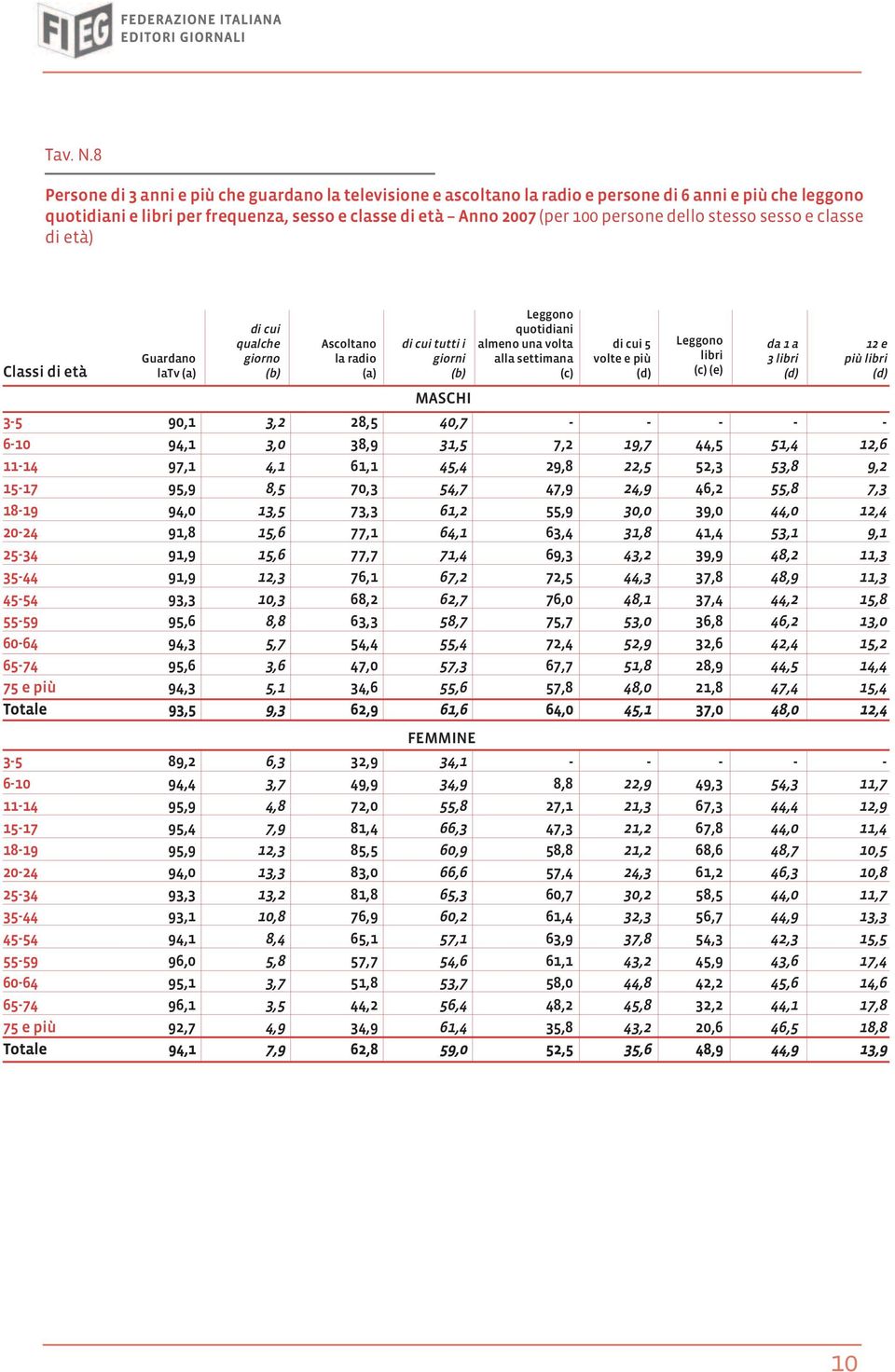 dello stesso sesso e classe di età) Classi di età Guardano latv (a) di cui qualche giorno (b) Ascoltano la radio (a) di cui tutti i giorni (b) Leggono quotidiani almeno una volta alla settimana (c)