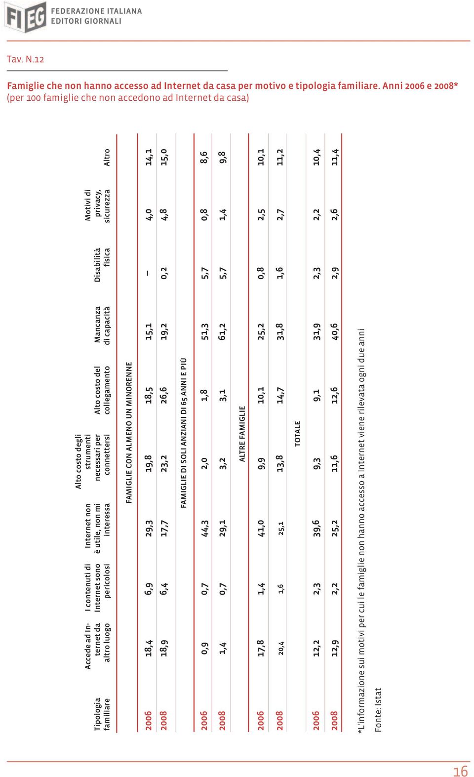 interessa Alto costo degli strumenti necessari per connettersi Alto costo del collegamento Mancanza di capacità Disabilità fisica Motivi di privacy, sicurezza Altro FAMIGLIE CON ALMENO UN MINORENNE