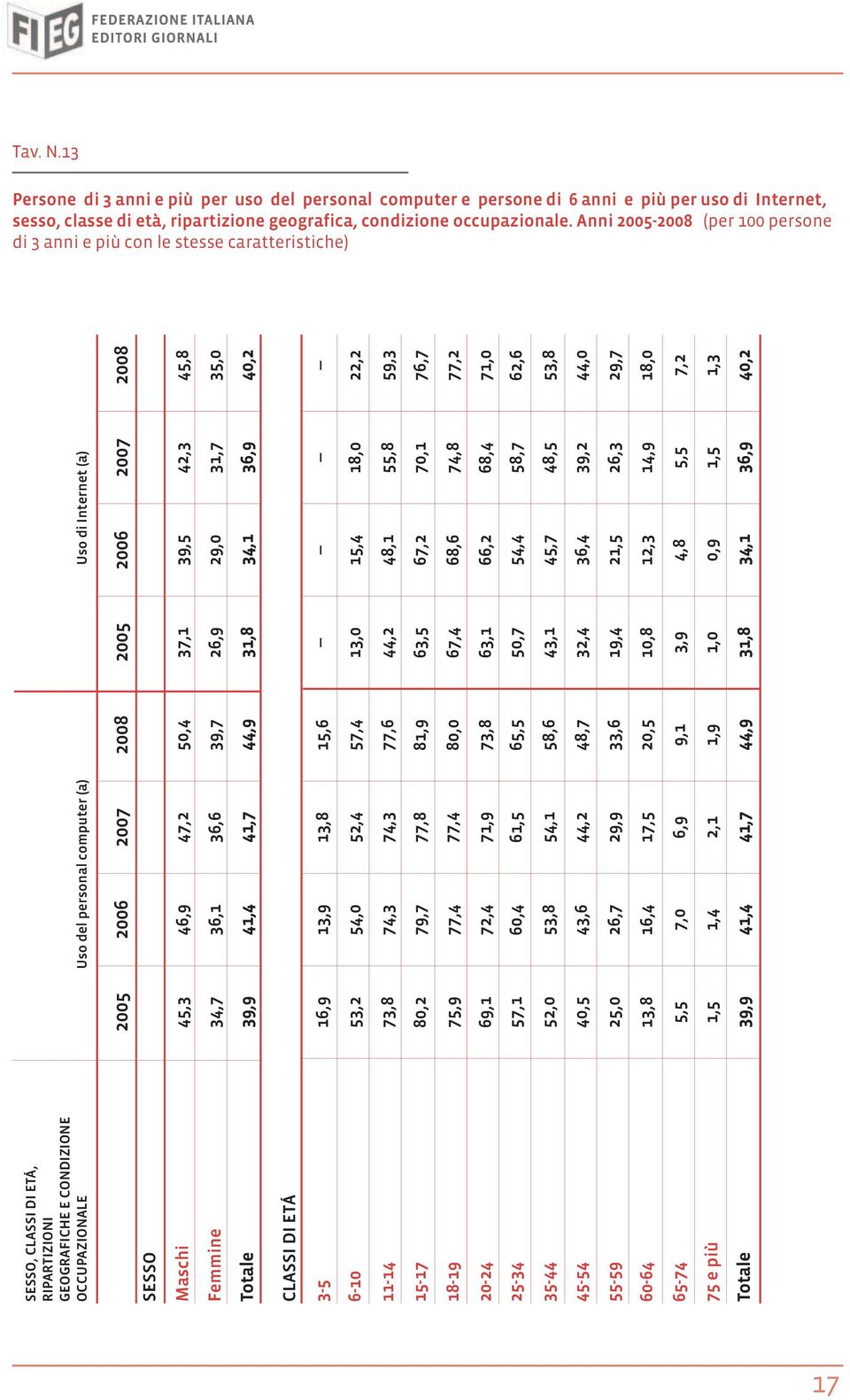 (a) SESSO 2005 2006 2007 2008 2005 2006 2007 2008 Maschi 45,3 46,9 47,2 50,4 37,1 39,5 42,3 45,8 Femmine 34,7 36,1 36,6 39,7 26,9 29,0 31,7 35,0 Totale 39,9 41,4 41,7 44,9 31,8 34,1 36,9 40,2 CLASSI