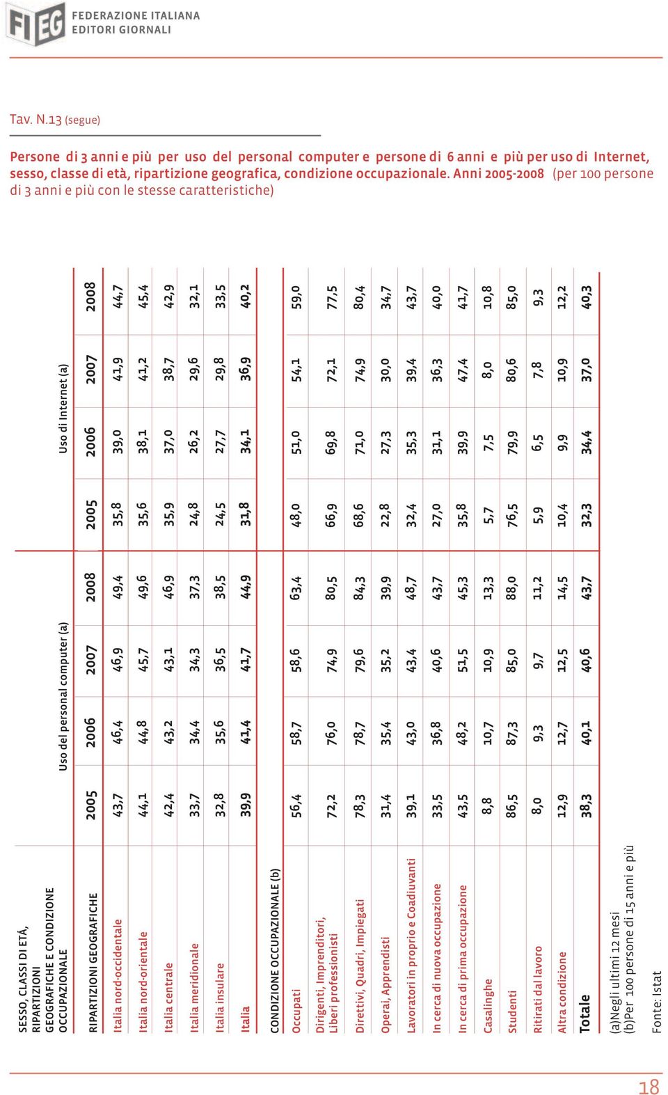 (a) RIPARTIZIONI GEOGRAFICHE 2005 2006 2007 2008 2005 2006 2007 2008 Italia nord-occidentale 43,7 46,4 46,9 49,4 35,8 39,0 41,9 44,7 Italia nord-orientale 44,1 44,8 45,7 49,6 35,6 38,1 41,2 45,4