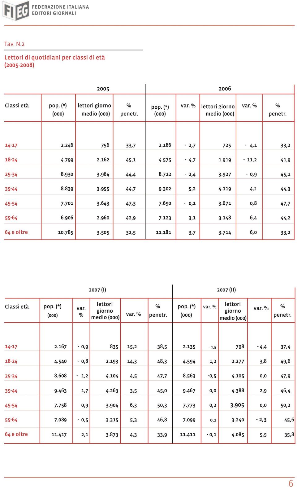643 47,3 7.690-0,1 3.671 0,8 47,7 55-64 6.906 2.960 42,9 7.123 3,1 3.148 6,4 44,2 64 e oltre 10.785 3.505 32,5 11.181 3,7 3.714 6,0 33,2 2007 (I) 2007 (II) Classi età pop. (*) (000) var.