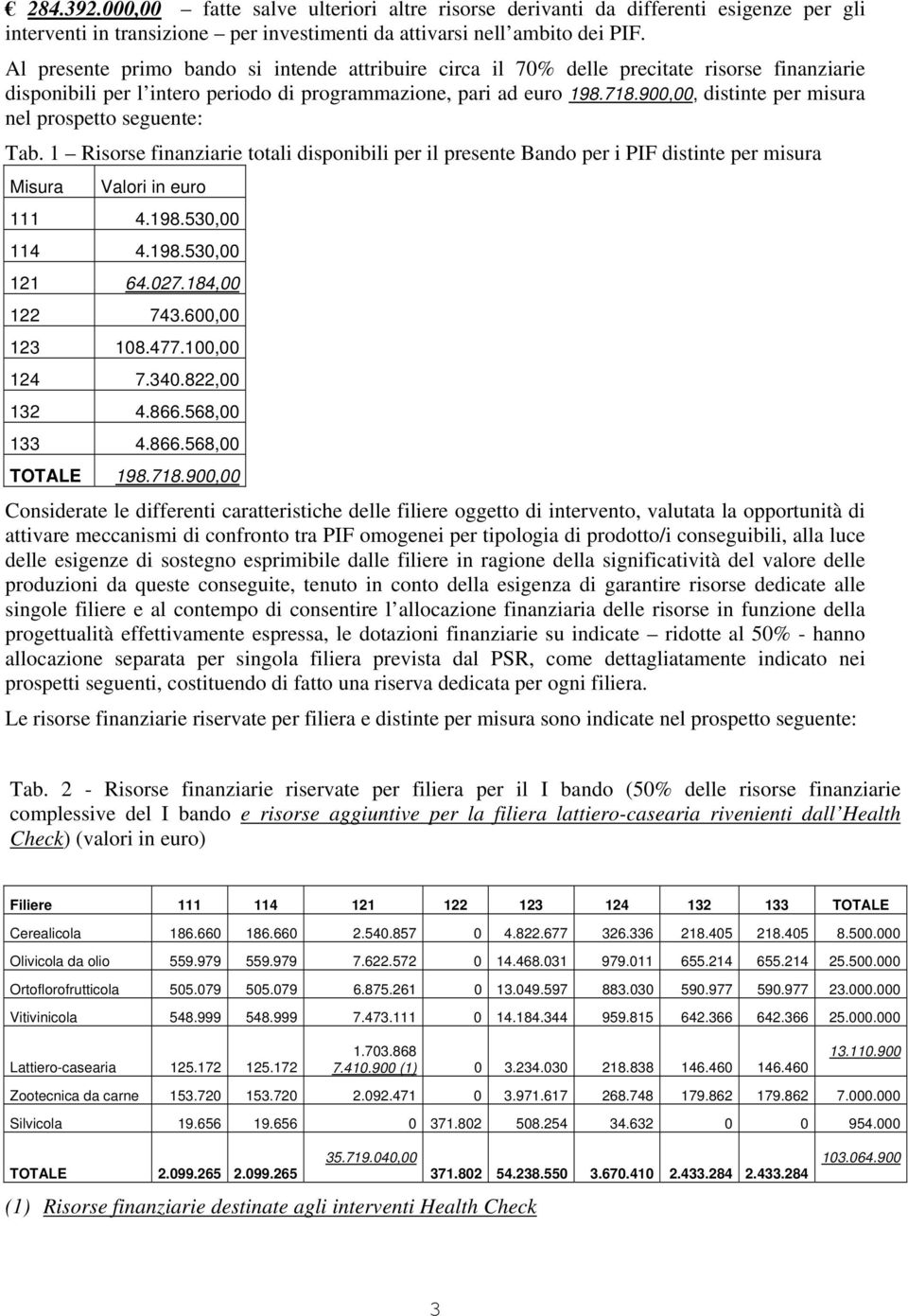 900,00, distinte per misura nel prospetto seguente: Tab. 1 Risorse finanziarie totali disponibili per il presente Bando per i PIF distinte per misura Misura Valori in euro 111 4.198.530,00 114 4.198.530,00 121 64.