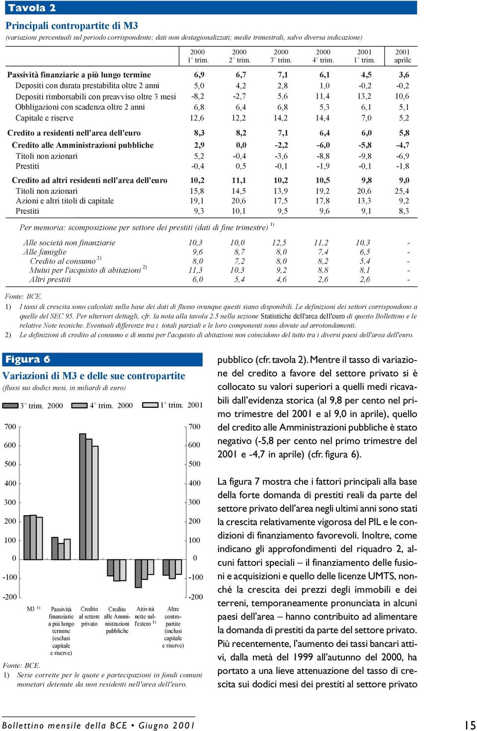 aprile Passività finanziarie a più lungo termine 6,9 6,7 7,1 6,1 4,5 3,6 Depositi con durata prestabilita oltre 2 anni 5,0 4,2 2,8 1,0-0,2-0,2 Depositi rimborsabili con preavviso oltre 3 mesi