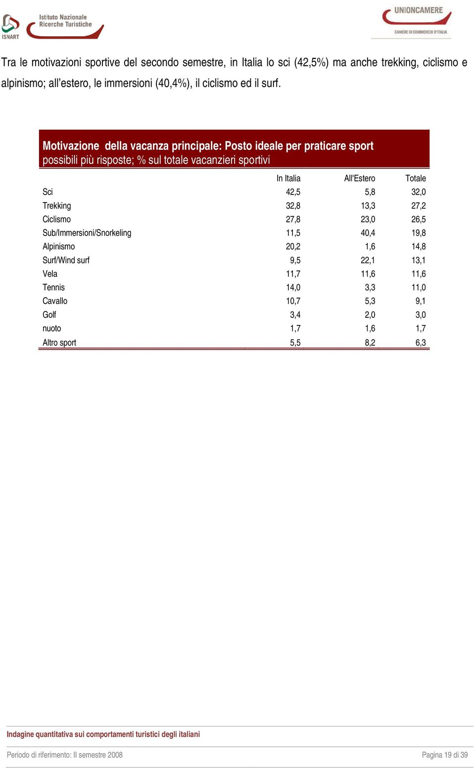 Motivazione della vacanza principale: Posto ideale per praticare sport possibili più risposte; % sul totale vacanzieri sportivi In Italia All'Estero Totale Sci 42,5