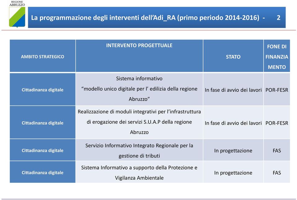 erogazione dei servizi S.U.A.