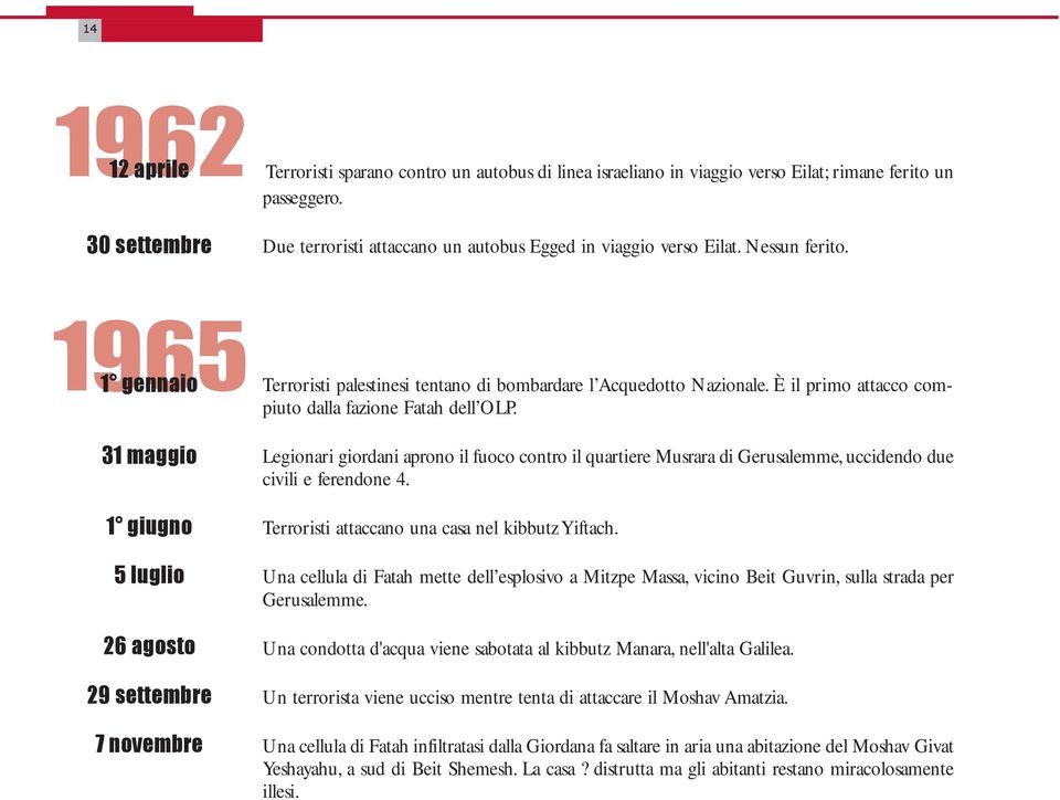 1965 1 gennaio 31 maggio 1 giugno 5 luglio 26 agosto 29 settembre 7 novembre Terroristi palestinesi tentano di bombardare l Acquedotto Nazionale.