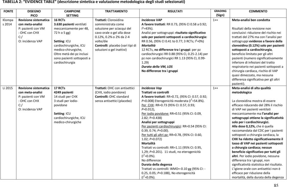 630 pazienti ventilati meccanicamente per 48, 72 h o 5 gg) Setting: ICU cardiochirurgiche, ICU medico-chirurgiche, Oltre metà dei pz inclusi sono pazienti sottoposti a cardiochirurgia 17 RCTs 4249