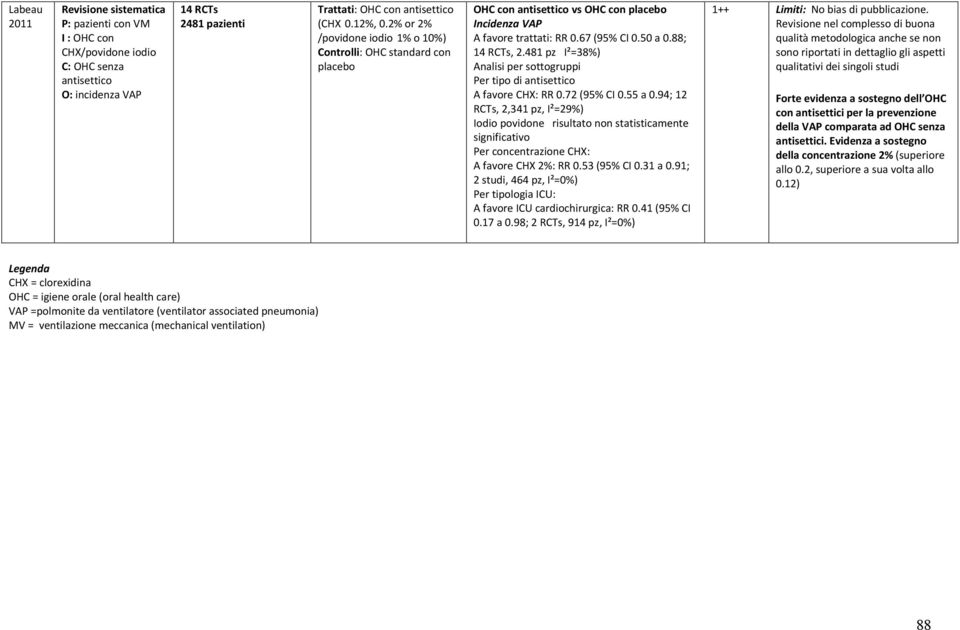 481 pz Ι²=38%) Analisi per sottogruppi Per tipo di antisettico A favore CHX: RR 0.72 (95% CI 0.55 a 0.