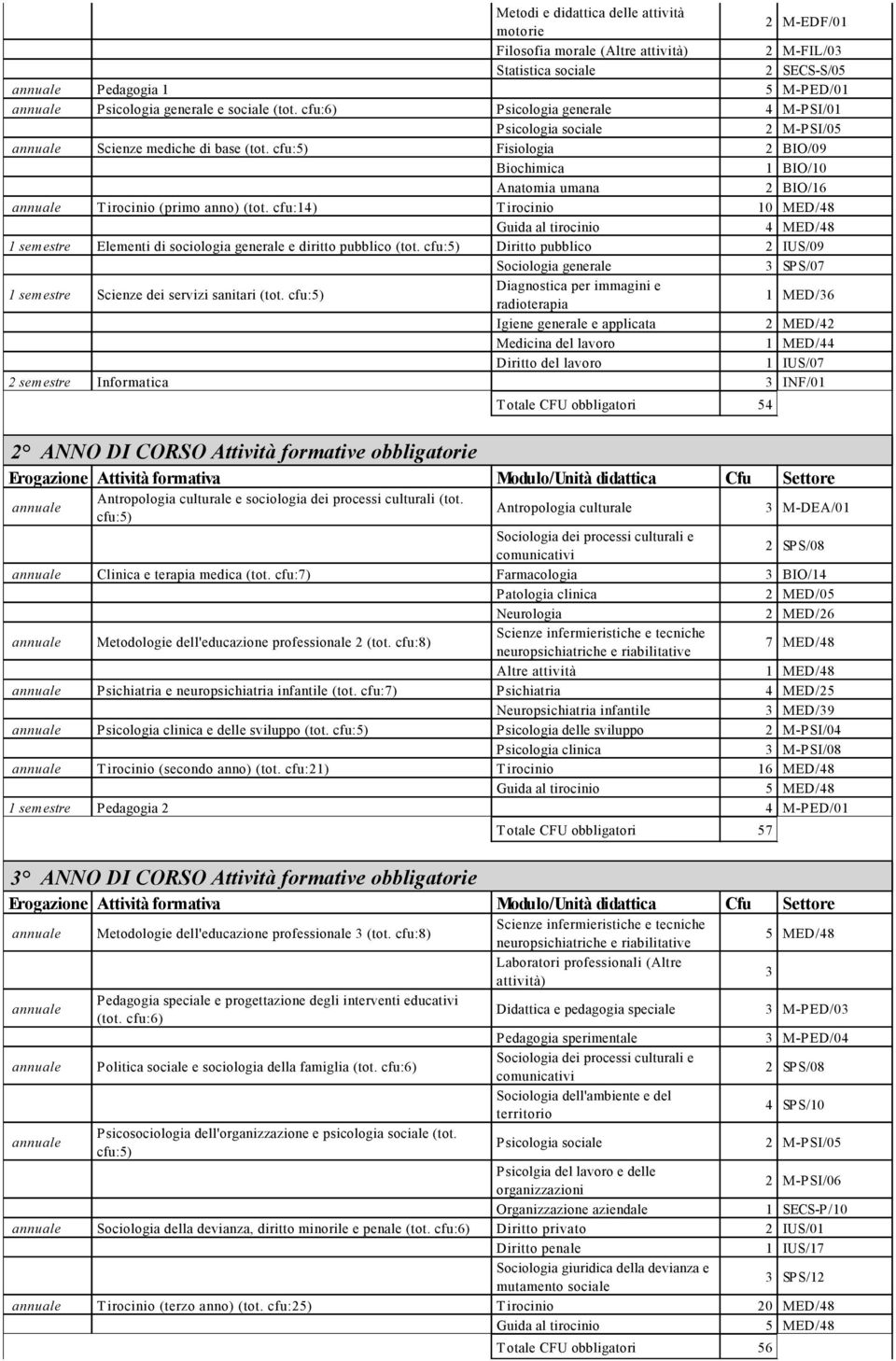 cfu:14) T irocinio 10 MED/48 4 MED/48 1 semestre Elementi di sociologia generale e diritto pubblico (tot.