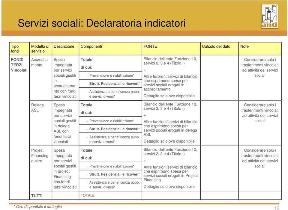 e servizi diversi* Bilancio dell ente Funzione 10, servizi 2, 3 e 4 (Titolo I) + Altre funzioni/servizi di bilancio che esprimono spesa per servizi sociali erogati in accreditamento Dettaglio solo