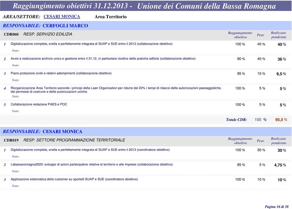 % 2 Avvio e realizzazione archivio unico e gestione entro il 31.