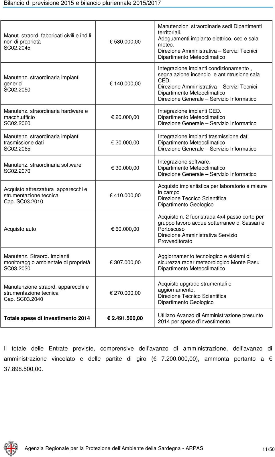 2070 Acquisto attrezzatura apparecchi e strumentazione tecnica Cap. SC03.2010 580.00 140.00 20.00 20.00 30.00 410.00 Manutenzioni straordinarie sedi Dipartimenti territoriali.