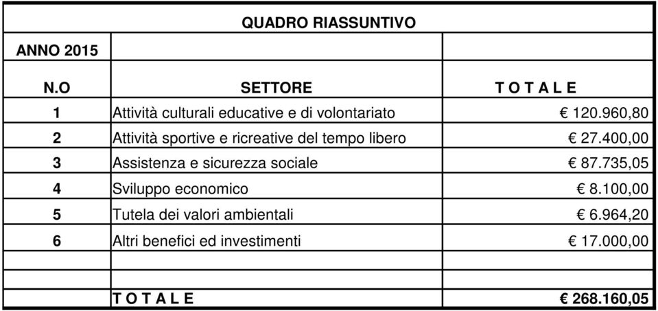 960,80 2 Attività sportive e ricreative del tempo libero 27.