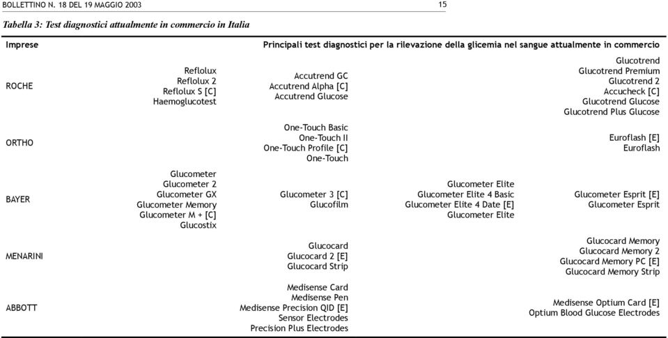 Glucometer 2 Glucometer GX Glucometer Memory Glucometer M + [C] Glucostix Principali test diagnostici per la rilevazione della glicemia nel sangue attualmente in commercio Accutrend GC Accutrend
