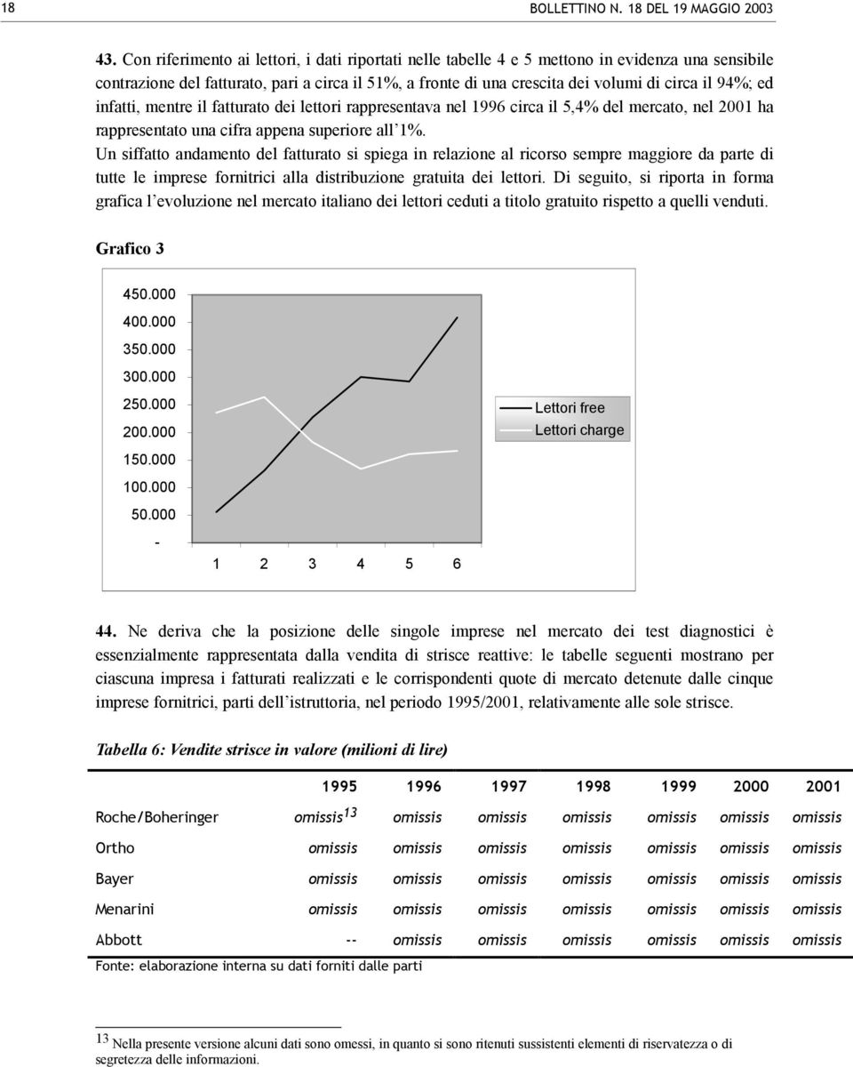 ed infatti, mentre il fatturato dei lettori rappresentava nel 1996 circa il 5,4% del mercato, nel 2001 ha rappresentato una cifra appena superiore all 1%.