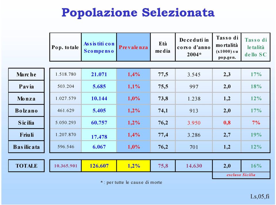 144 1,0% 73,8 1.238 1,2 12% Bolzano 461.629 5.405 1,2% 74,1 913 2,0 17% Sicilia 5.050.293 60.757 1,2% 76,2 3.950 0,8 7% Friuli 1.207.870 17.