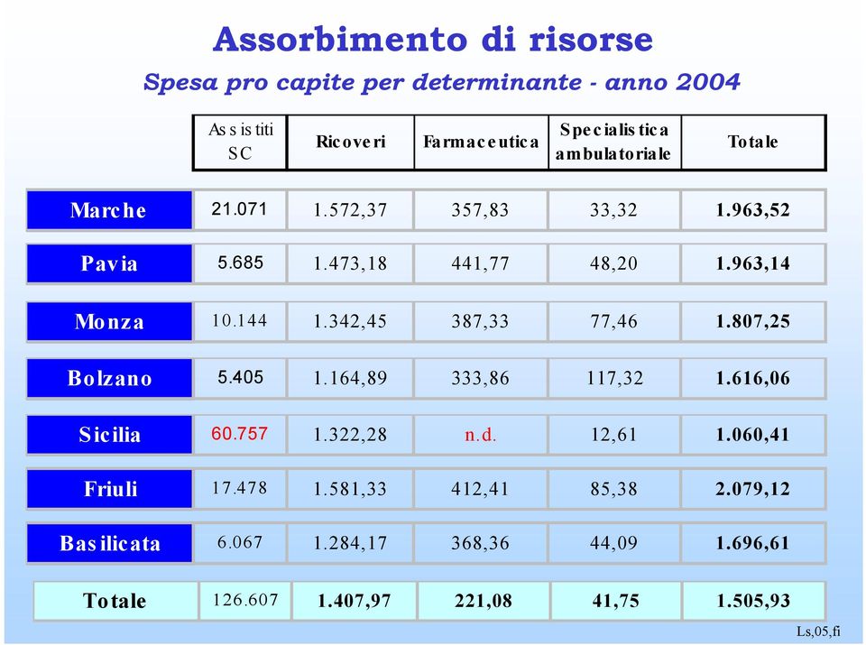 342,45 387,33 77,46 1.807,25 Bolzano 5.405 1.164,89 333,86 117,32 1.616,06 S icilia 60.757 1.322,28 n.d. 12,61 1.