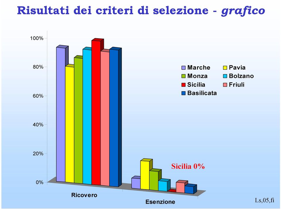 Sicilia Basilicata Pavia Bolzano