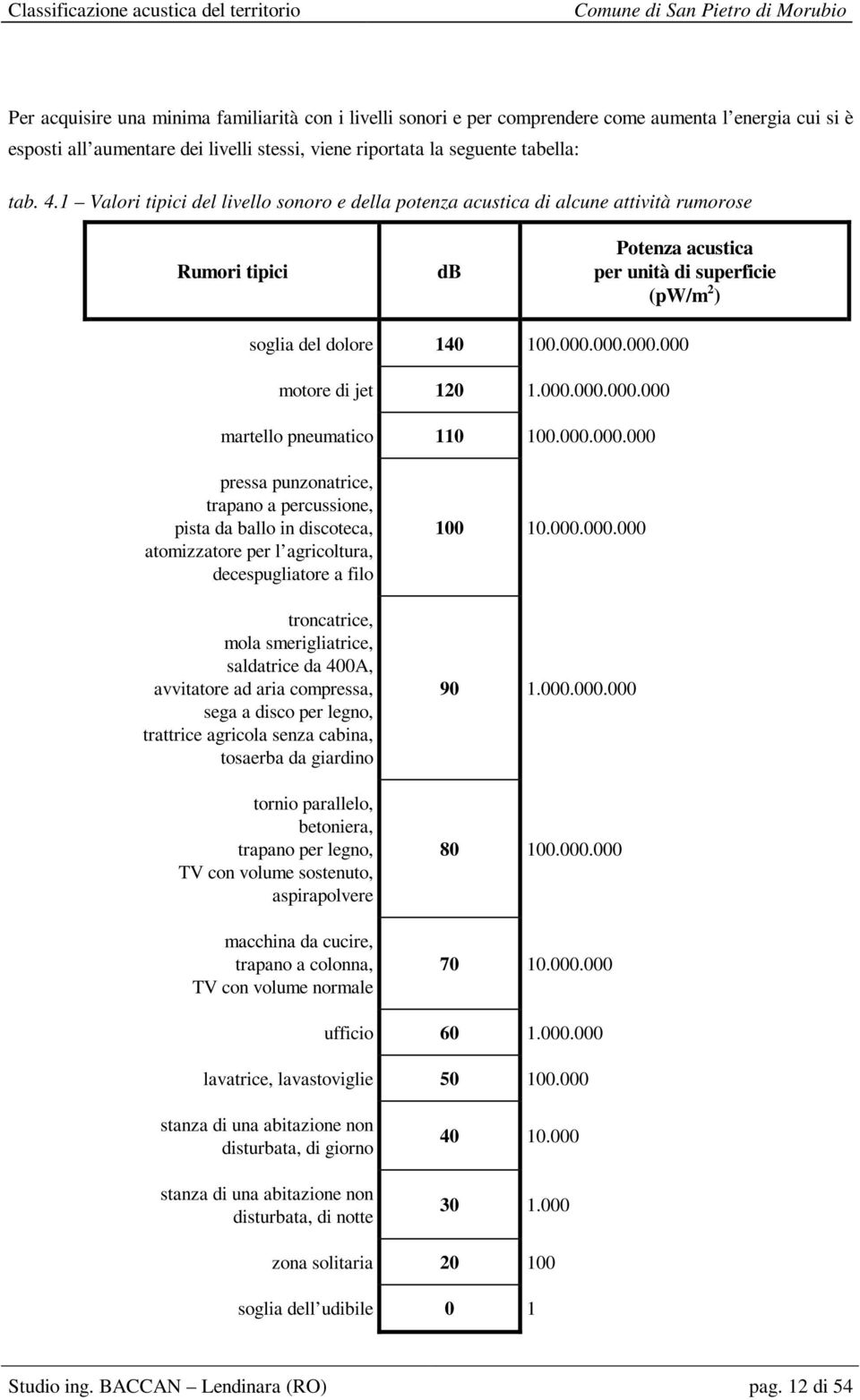 000.000.000 motore di jet 120 1.000.000.000.000 martello pneumatico 110 100.000.000.000 pressa punzonatrice, trapano a percussione, pista da ballo in discoteca, atomizzatore per l agricoltura,