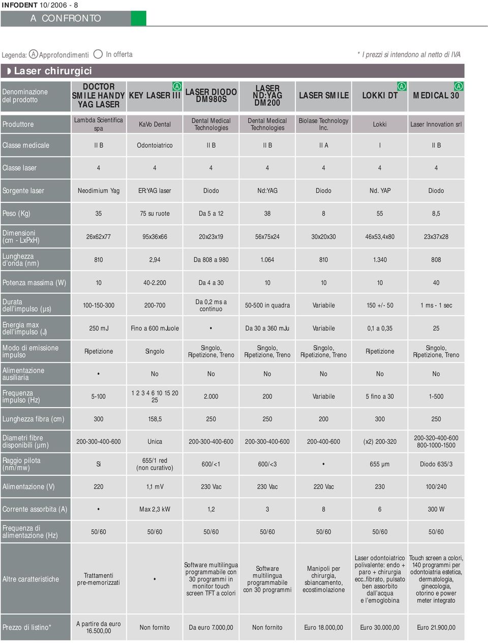 Lokki Laser Innovation srl Classe medicale Odontoiatrico II A I Classe laser Sorgente laser Neodimium Yag ER:YAG laser Nd:YAG Nd.