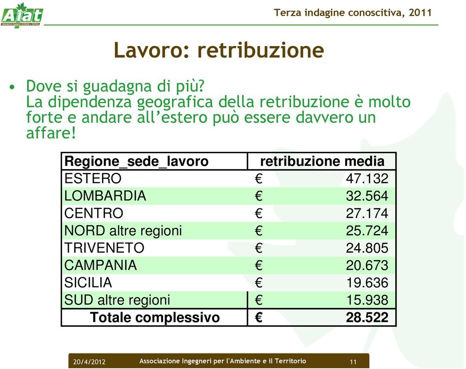 Regione_sede_lavoro retribuzione media ESTERO 47.132 LOMBARDIA 32.564 CENTRO 27.174 NORD altre regioni 25.