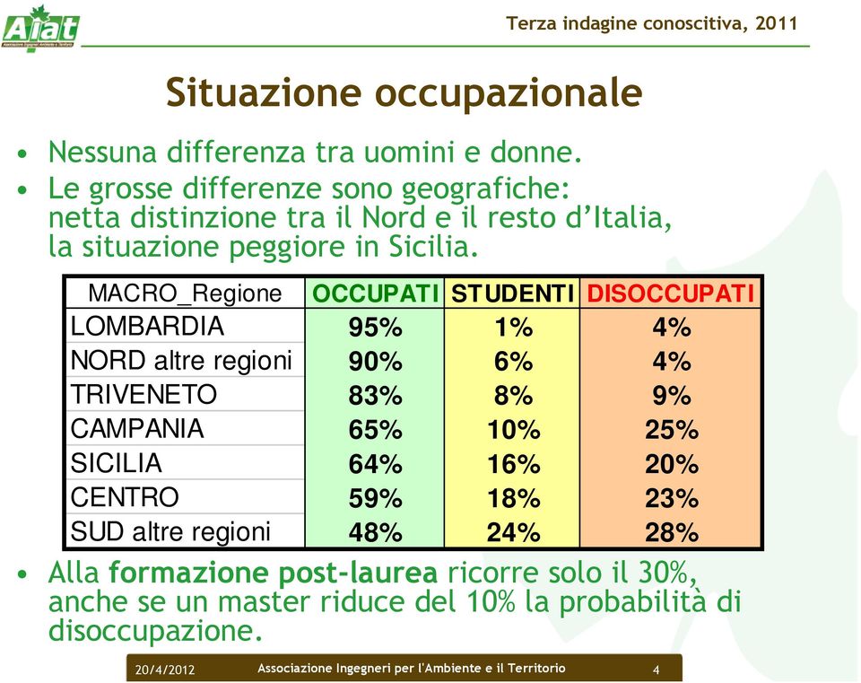 MACRO_Regione OCCUPATI STUDENTI DISOCCUPATI LOMBARDIA 95% 1% 4% NORD altre regioni 90% 6% 4% TRIVENETO 83% 8% 9% CAMPANIA 65% 10% 25% SICILIA 64% 16%