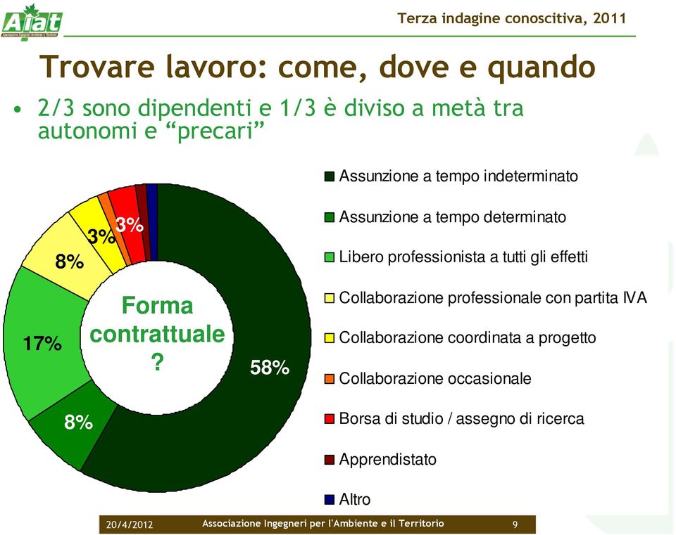 58% Collaborazione professionale con partita IVA Collaborazione coordinata a progetto Collaborazione occasionale 8%