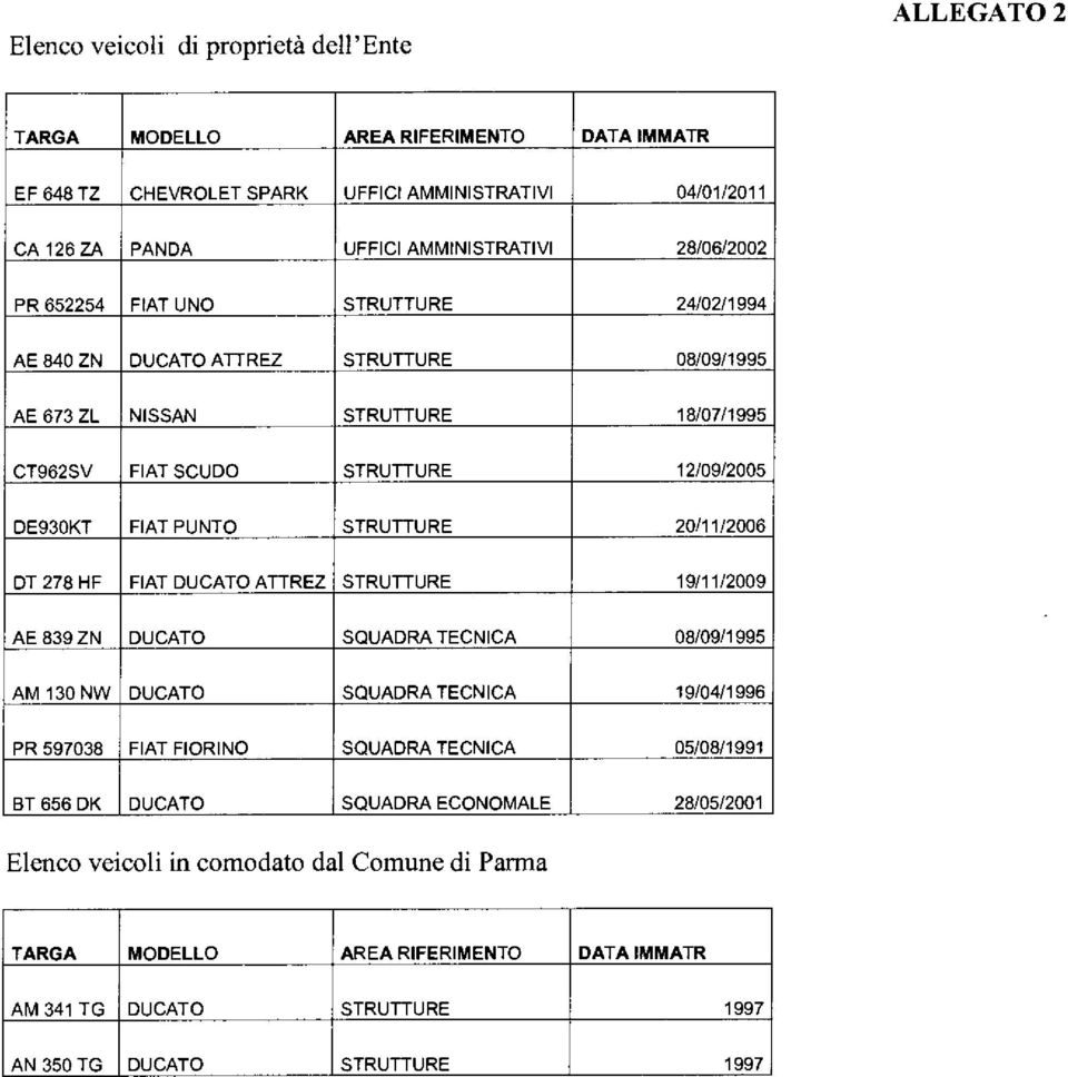 STRUTTURE 20/11/2006 DT 278 HF FIAT DUCATO ATTREZ STRUTTURE 19/11/2009 AE 839 ZN DUCATO SQUADRA TECNICA 08/09/1995 AM 130 NW DUCATO SQUADRA TECNICA 19/04/1996 PR 597038 FIAT FIORINO SQUADRA TECNICA