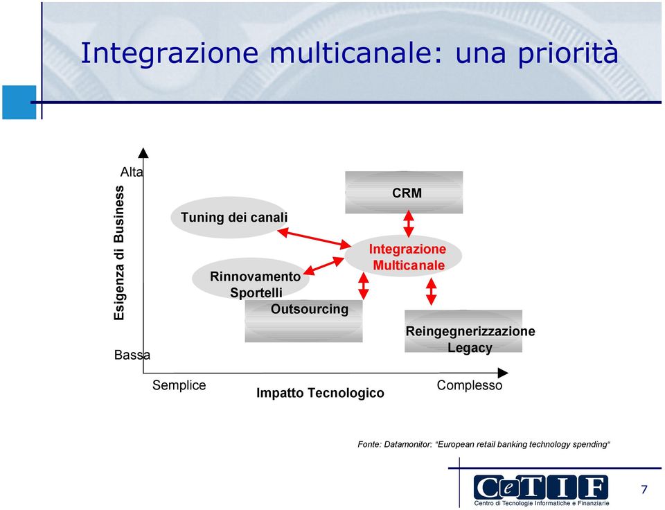 Multicanale Reingegnerizzazione Legacy Semplice Impatto Tecnologico