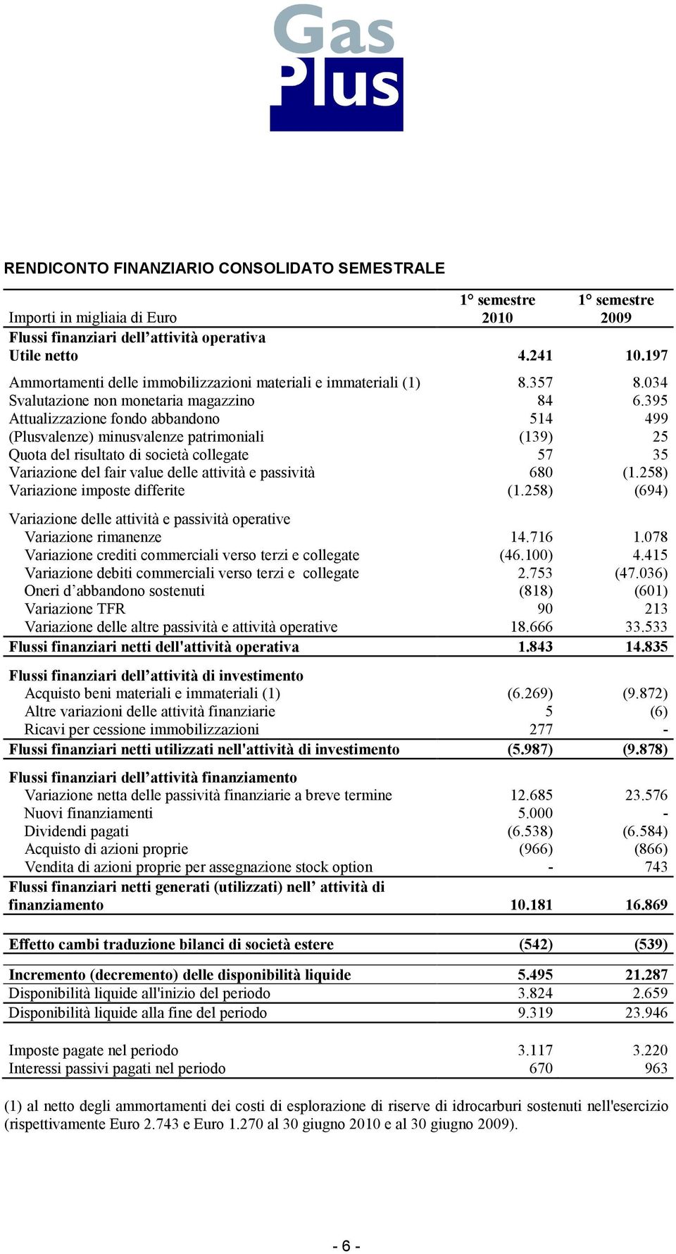 395 Attualizzazione fondo abbandono 514 499 (Plusvalenze) minusvalenze patrimoniali (139) 25 Quota del risultato di società collegate 57 35 Variazione del fair value delle attività e passività 680 (1.