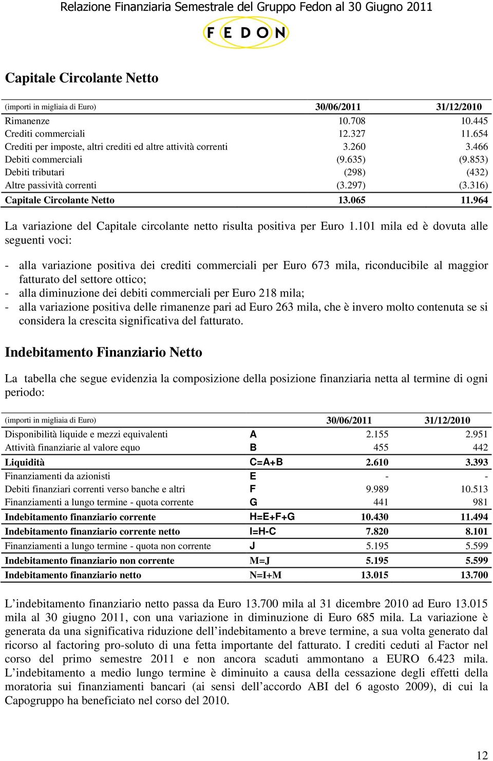 964 La variazione del Capitale circolante netto risulta positiva per Euro 1.