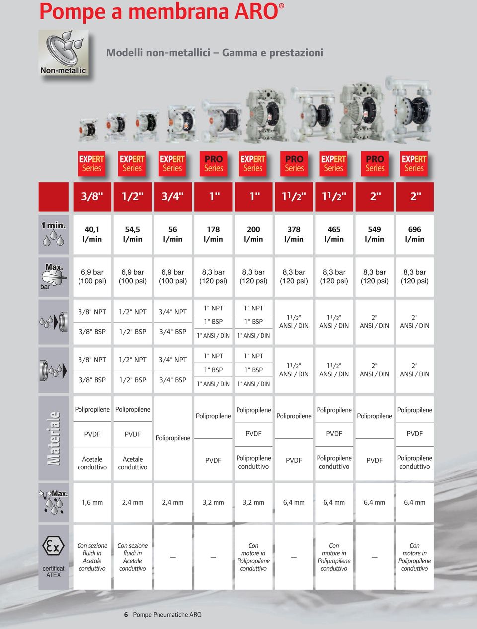 DIN 1" ANSI / DIN 1 1 / ANSI / DIN 1 1 / ANSI / DIN ANSI / DIN ANSI / DIN Materiale PVDF Acetale PVDF Acetale PVDF PVDF PVDF PVDF PVDF PVDF 1,6 mm 2,4 mm 2,4 mm 3,2 mm