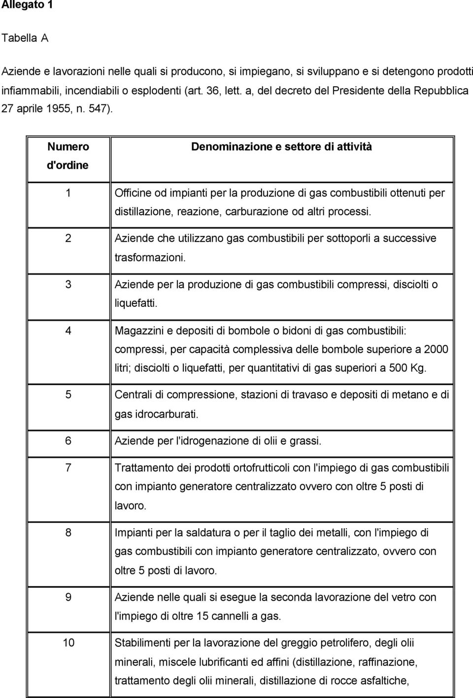 Numero d'ordine Denominazione e settore di attività 1 Officine od impianti per la produzione di gas combustibili ottenuti per distillazione, reazione, carburazione od altri processi.