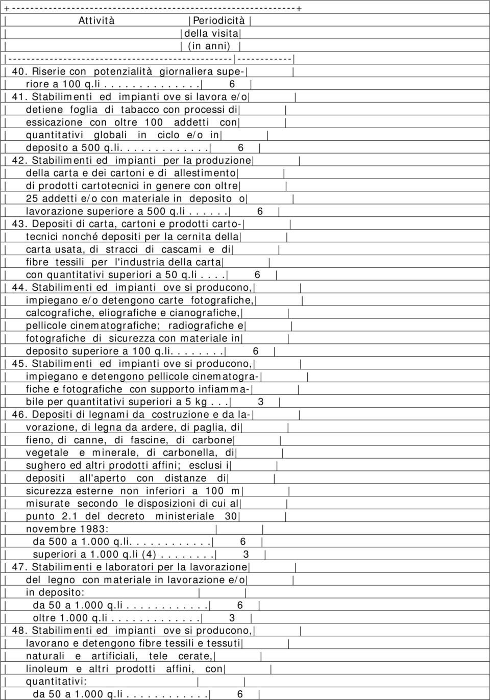 Stabilim enti ed im pianti ove si lavora e/ o detiene foglia di tabacco con processi di essicazione con oltre 100 addetti con quantitativi globali in ciclo e/ o in deposito a 500 q.li............. 6 42.