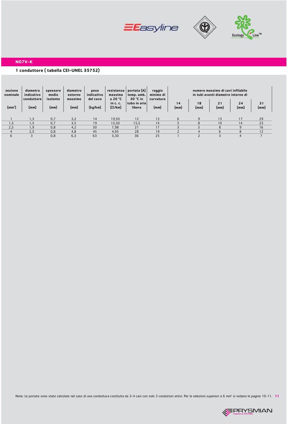 30 C in tubo in aria libera raggio minimo di curvatura 14 numero massimo di cavi infilabile in tubi aventi diametro interno di 18 21 24 31 1 1,3 0,7 3,2 14 19,50 12 13 6 9 13 17 29 1,5 1,5 0,7 3,5 19
