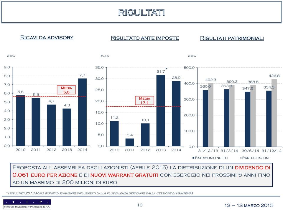 30/6/14 31/12/14 Patrimonio netto Partecipazioni Proposta all assemblea degli azionisti (aprile 2015) la distribuzione di un dividendo di 0,061 061 euro per azione e di nuovi warrant