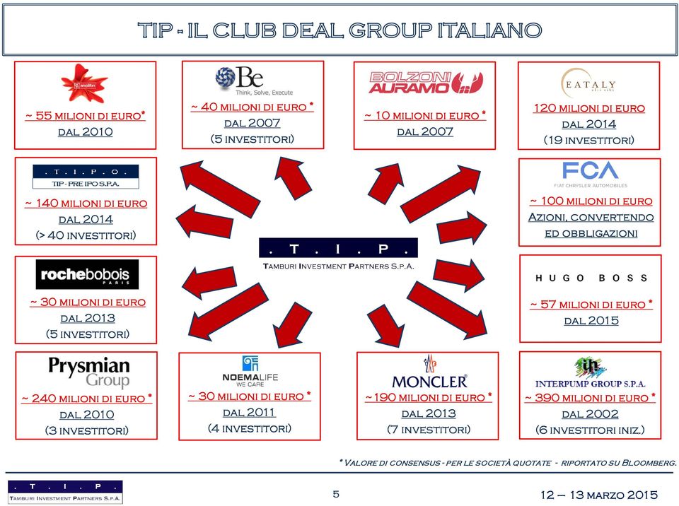 investitori) ~ 57 milioni di euro * dal 2015 ~ 240 milioni di euro * dal 2010 (3 investitori) ~ 30 milioni di euro * dal 2011 (4 investitori) ~190 milioni