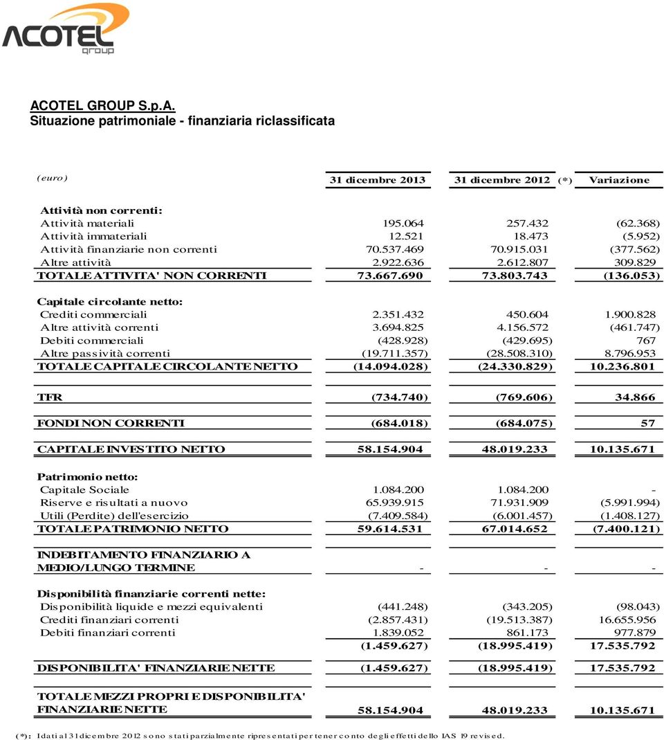 690 73.803.743 (136.053) Capitale circolante netto: Crediti commerciali 2.351.432 450.604 1.900.828 Altre attività correnti 3.694.825 4.156.572 (461.747) Debiti commerciali (428.928) (429.