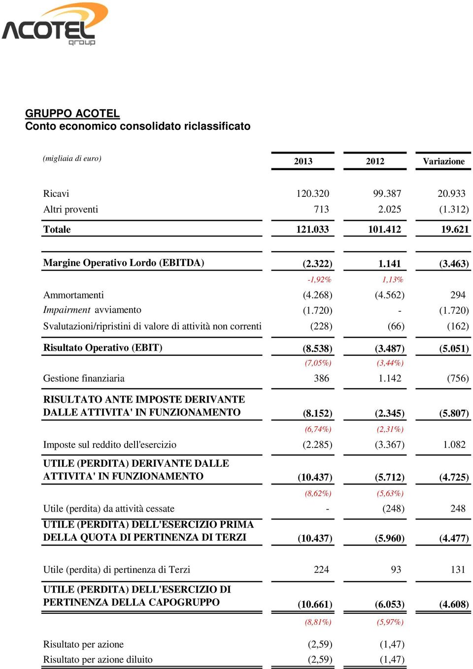 720) Svalutazioni/ripristini di valore di attività non correnti (228) (66) (162) Risultato Operativo (EBIT) (8.538) (3.487) (5.051) (7,05%) (3,44%) Gestione finanziaria 386 1.