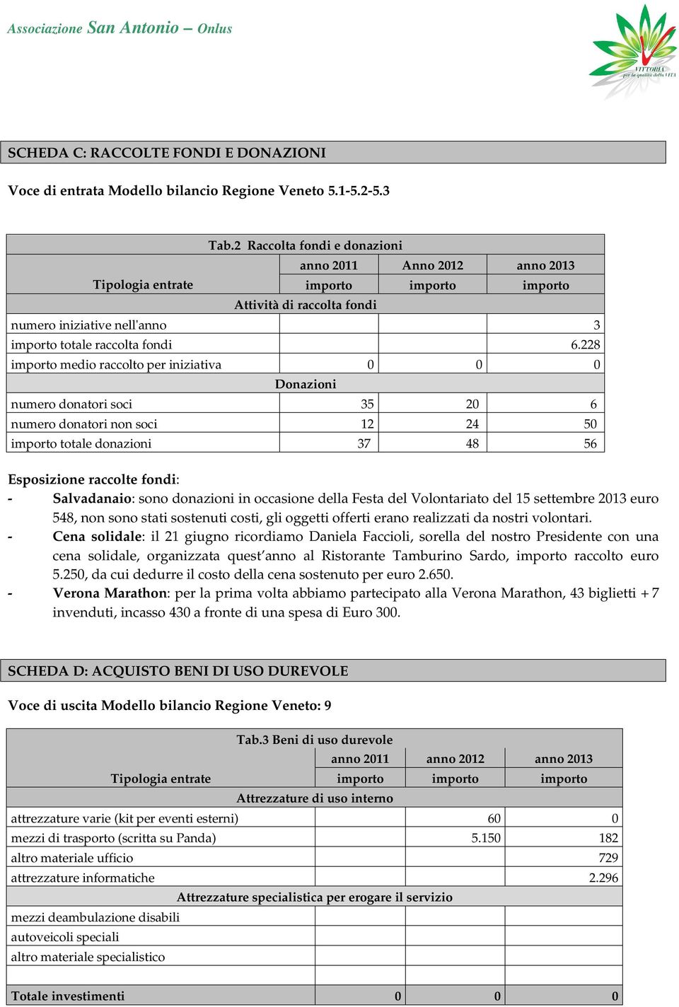 228 importo medio raccolto per iniziativa 0 0 0 Donazioni numero donatori soci 35 20 6 numero donatori non soci 12 24 50 importo totale donazioni 37 48 56 Esposizione raccolte fondi: - Salvadanaio: