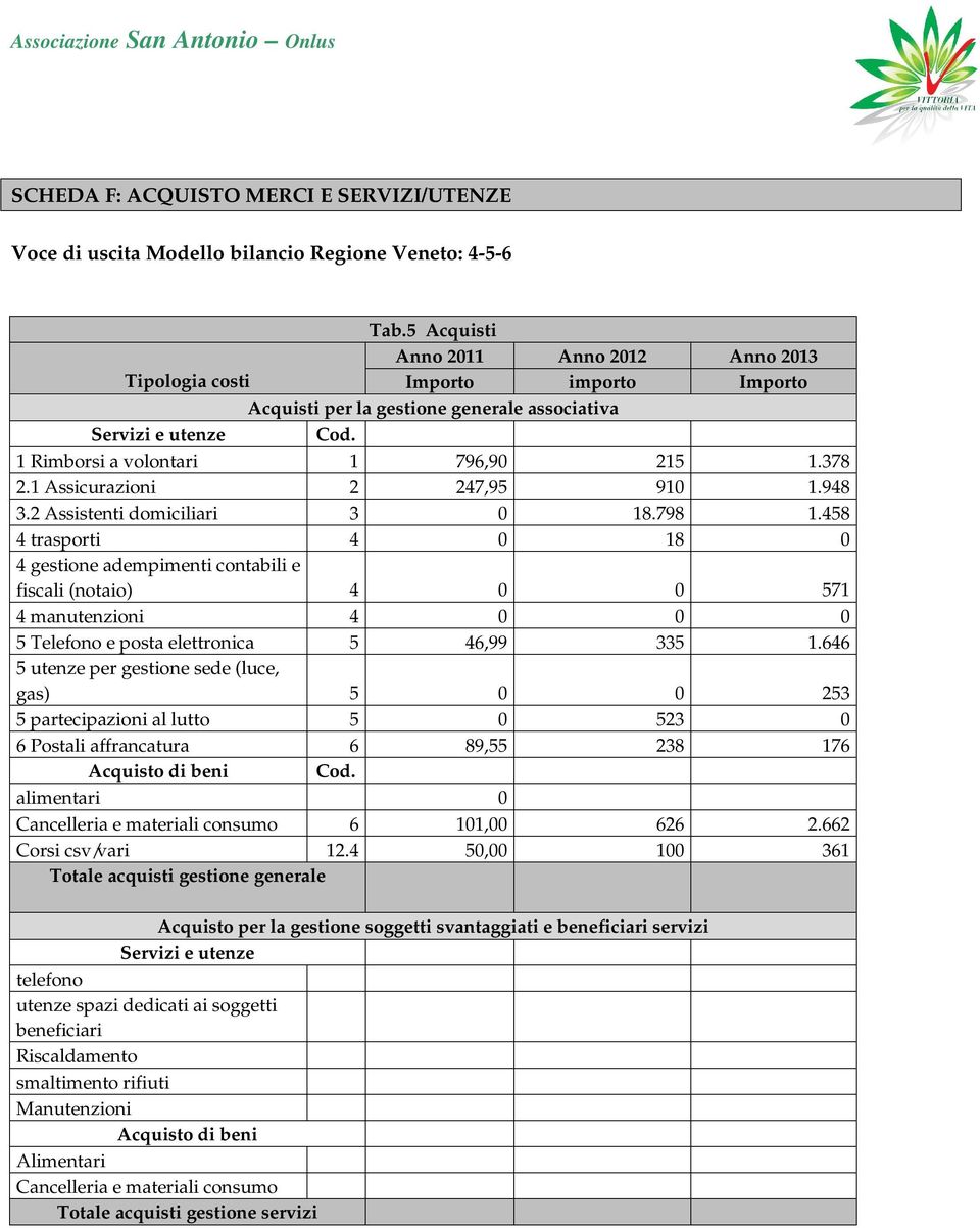 1 Assicurazioni 2 247,95 910 1.948 3.2 Assistenti domiciliari 3 0 18.798 1.