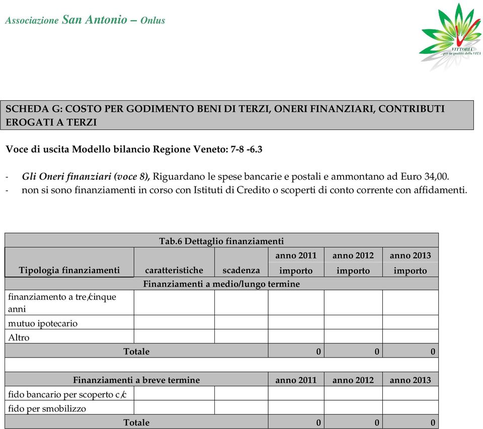 - non si sono finanziamenti in corso con Istituti di Credito o scoperti di conto corrente con affidamenti. Tab.