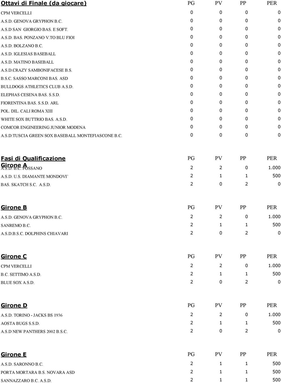 S.D.TUSCIA GREEN SOX BASEBALL MONTEFIASCONE B.C. Fasi di Qualificazione Girone A A.S.D. B.C. FOSSANO A.S.D. U.S. DIAMANTE MONDOVI BAS. SKATCH S.C. A.S.D. Girone B A.S.D. GENOVA GRYPHON B.C. SANREMO B.