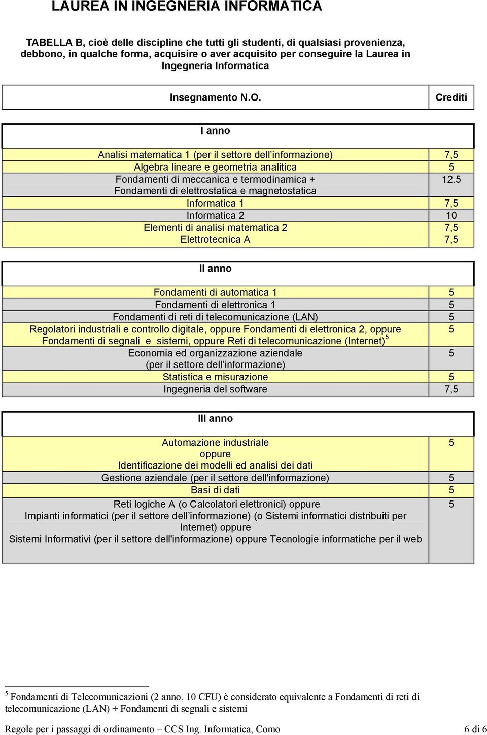 Crediti I anno Analisi matematica 1 (per il settore dell informazione) 7,5 Algebra lineare e geometria analitica 5 Fondamenti di meccanica e termodinamica + 12.