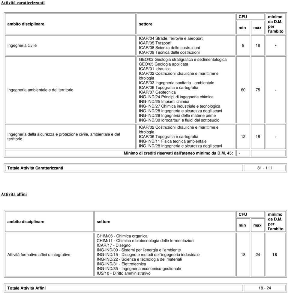 Costruzioni idrauliche e marittime e idrologia ICAR/03 Ingegneria sanitaria - ambientale ICAR/06 Topografia e cartografia ICAR/07 Geotecnica ING-IND/24 Principi di ingegneria chimica ING-IND/25