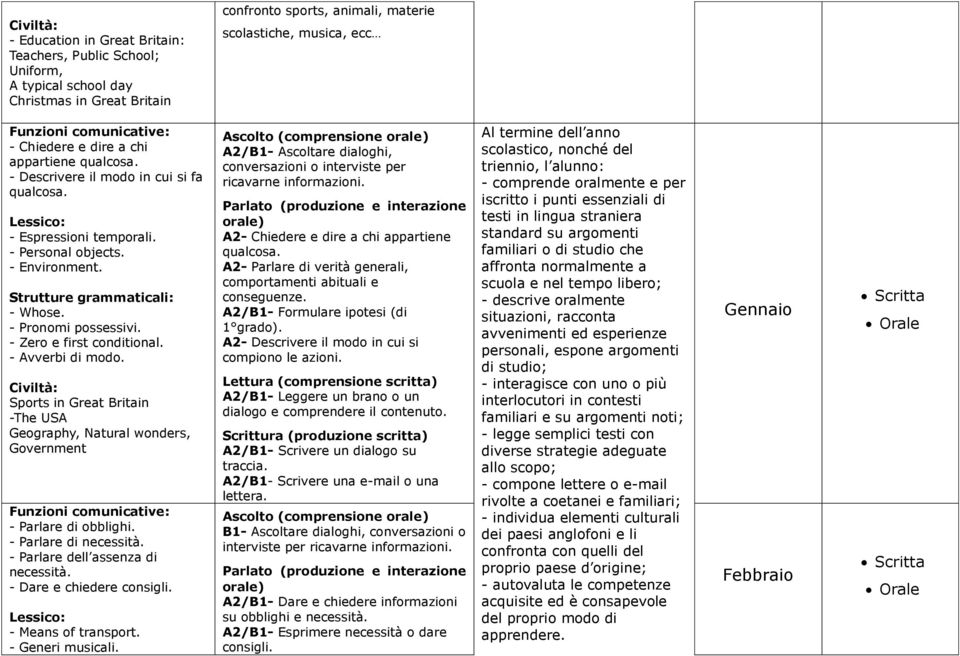 - Avverbi di modo. Civiltà: Sports in Great Britain -The USA Geography, Natural wonders, Government - Parlare di obblighi. - Parlare di necessità. - Parlare dell assenza di necessità.