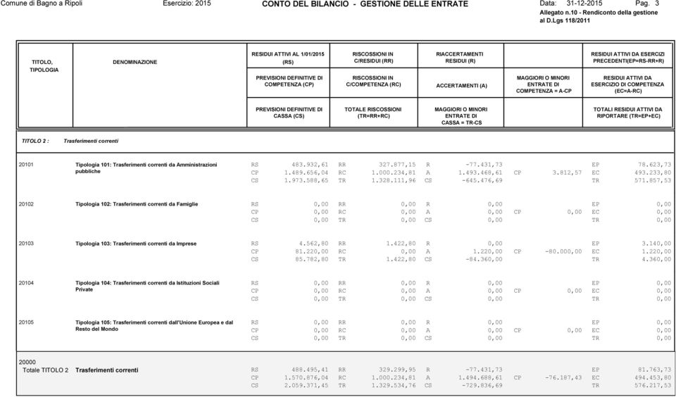 RESIDUI (R) ACCERTAMENTI (A) MAGGIORI O MINORI ENTRATE DI COMPETENZA = A-CP RESIDUI ATTIVI DA ESERCIZI PRECEDENTI(EP=RS-RR+R) RESIDUI ATTIVI DA ESERCIZIO DI COMPETENZA (EC=A-RC) PREVISIONI DEFINITIVE