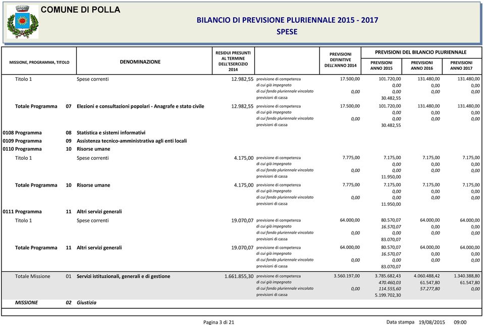 482,55 0109 Programma 09 Assistenza tecnico-amministrativa agli enti locali 0110 Programma 10 Risorse umane Titolo 1 Spese correnti 4.175,00 7.775,00 7.175,00 7.175,00 7.175,00 Programma 10 Risorse umane 4.